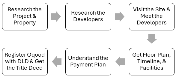 Process of Buying Off-Plan Property in Dubai